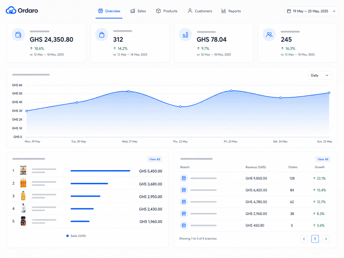 Sales, top products and branch performance